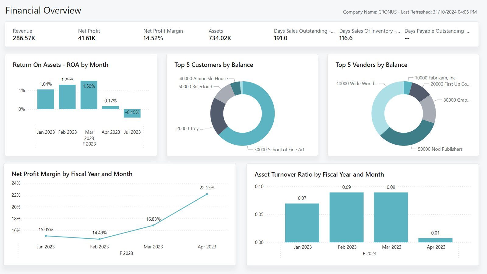 Financial Overview in Business Central
